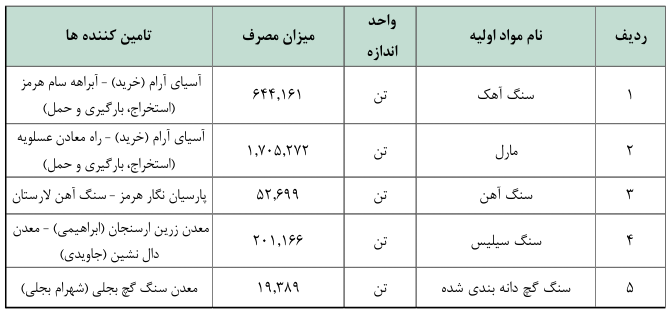 مواد اولیه مصرفی در تحلیل ساروج
