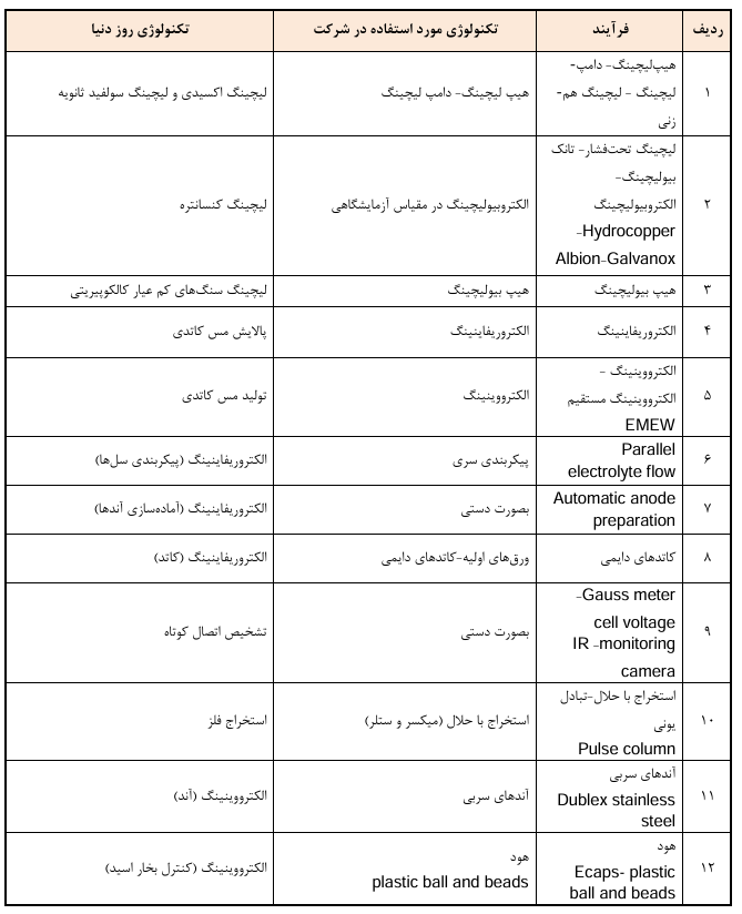 تکنولوژی هیدرومتالورژی مورد استفاده فملی