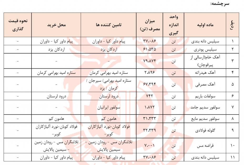 میزان مصرف مواد اولیه در محصولات تولیدی فملی و تامین‌کنندگان