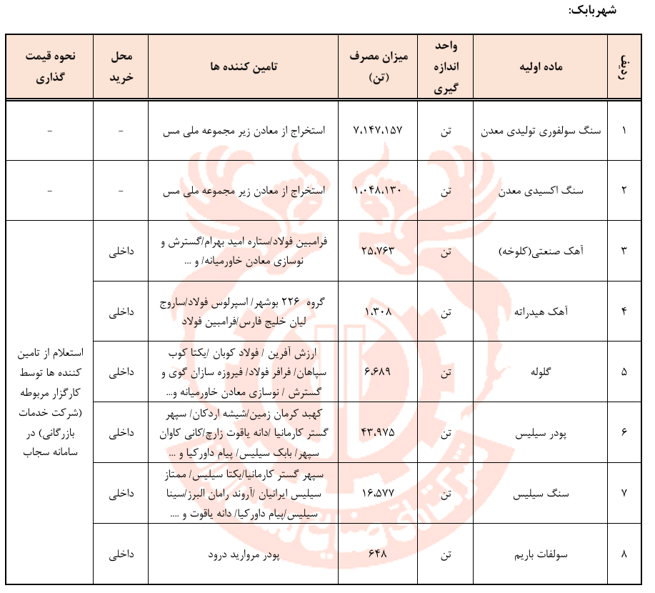 میزان مصرف مواد اولیه در محصولات تولیدی فملی و تامین‌کنندگان