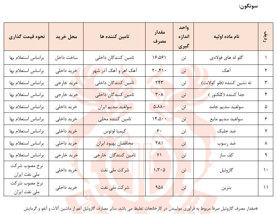 میزان مصرف مواد اولیه در محصولات تولیدی فملی و تامین‌کنندگان