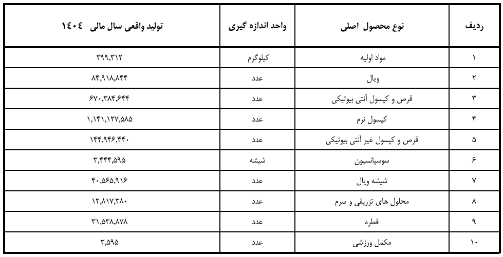 محصولات ددانا