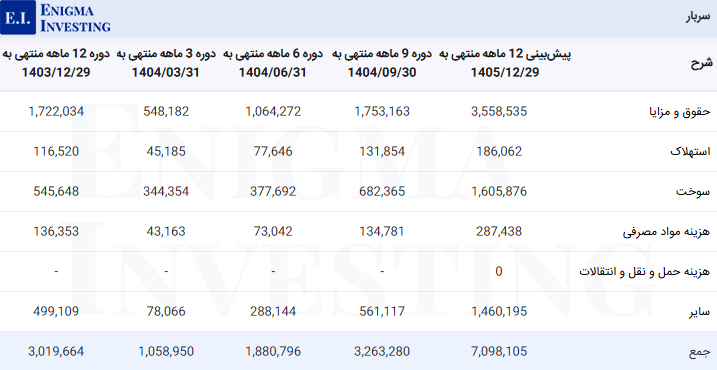 سربار شرکت قند اصفهان