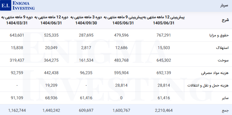 سربار شرکت قند نیشابور