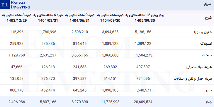 سربار شرکت بین‌المللی ساروج بوشهر
