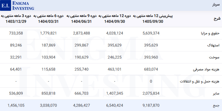 سربار شرکت داروسازی دانا