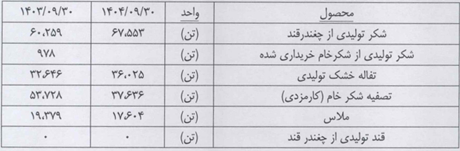 محصولات و تولیدات قصفها