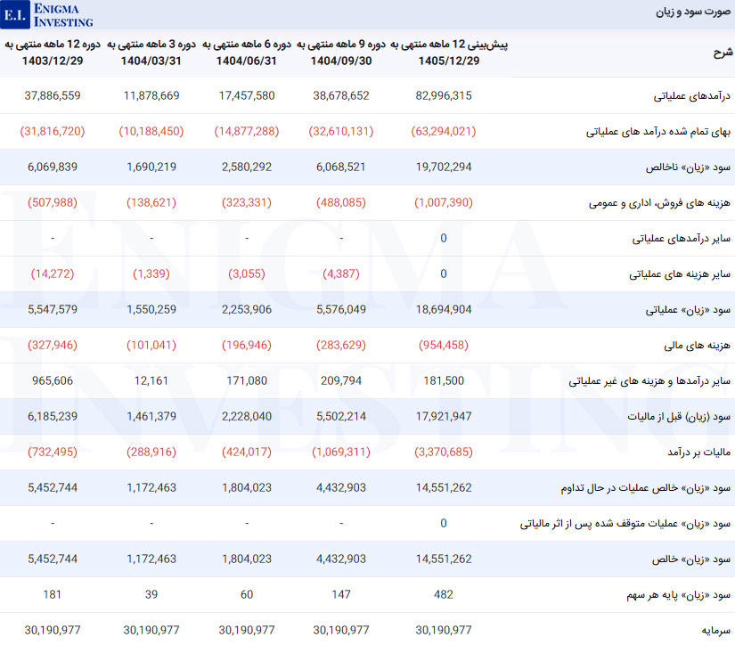 صورت سود و زیان در تحلیل بنیادی قصفها