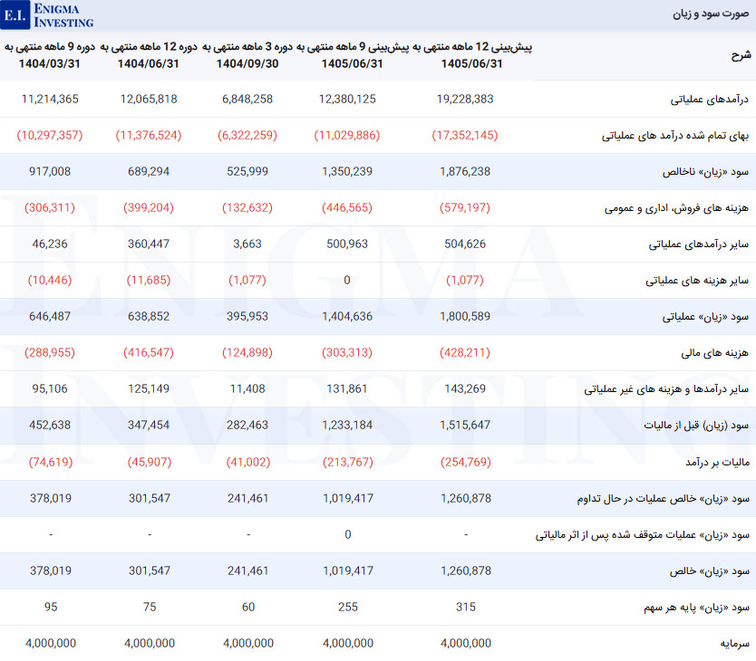 صورت سود و زیان در تحلیل بنیادی قنیشا