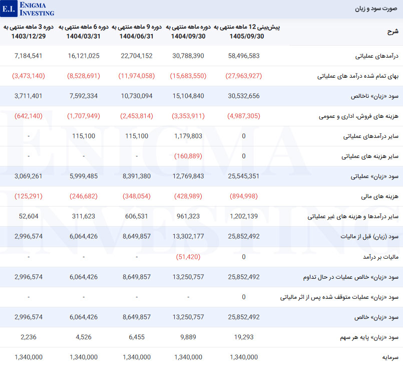 صورت سود و زیان در تحلیل بنیادی ساروج