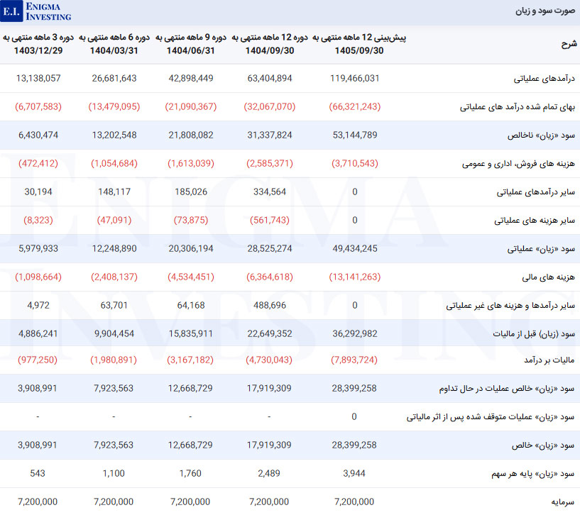 صورت سود و زیان در تحلیل بنیادی ددانا