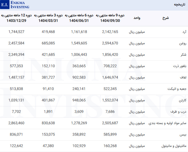 مبلغ مواد اولیه مصرفی در تحلیل بنیادی غپینو