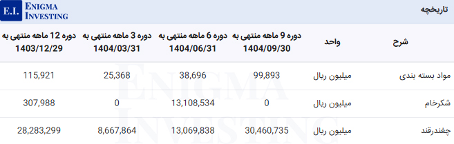 مبلغ مواد اولیه در تحلیل قصفها