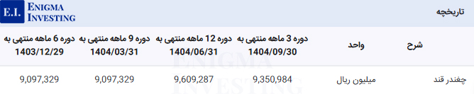 مبلغ مواد اولیه در تحلیل قنیشا