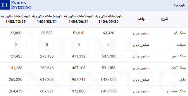 مبلغ مواد اولیه مصرفی در تحلیل بنیادی ساروج