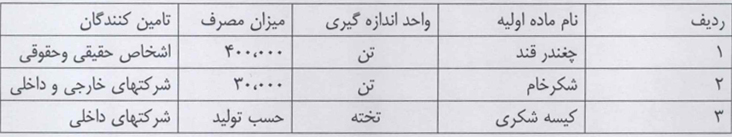 مواد اولیه در تحلیل قصفها