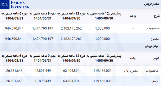 مقدار و مبلغ فروش در تحلیل بنیادی ددانا