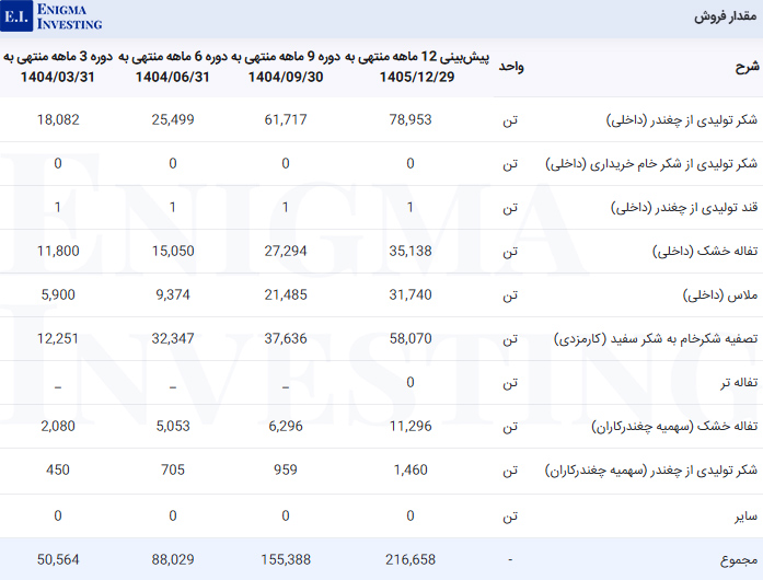 مقدار فروش در تحلیل بنیادی قصفها