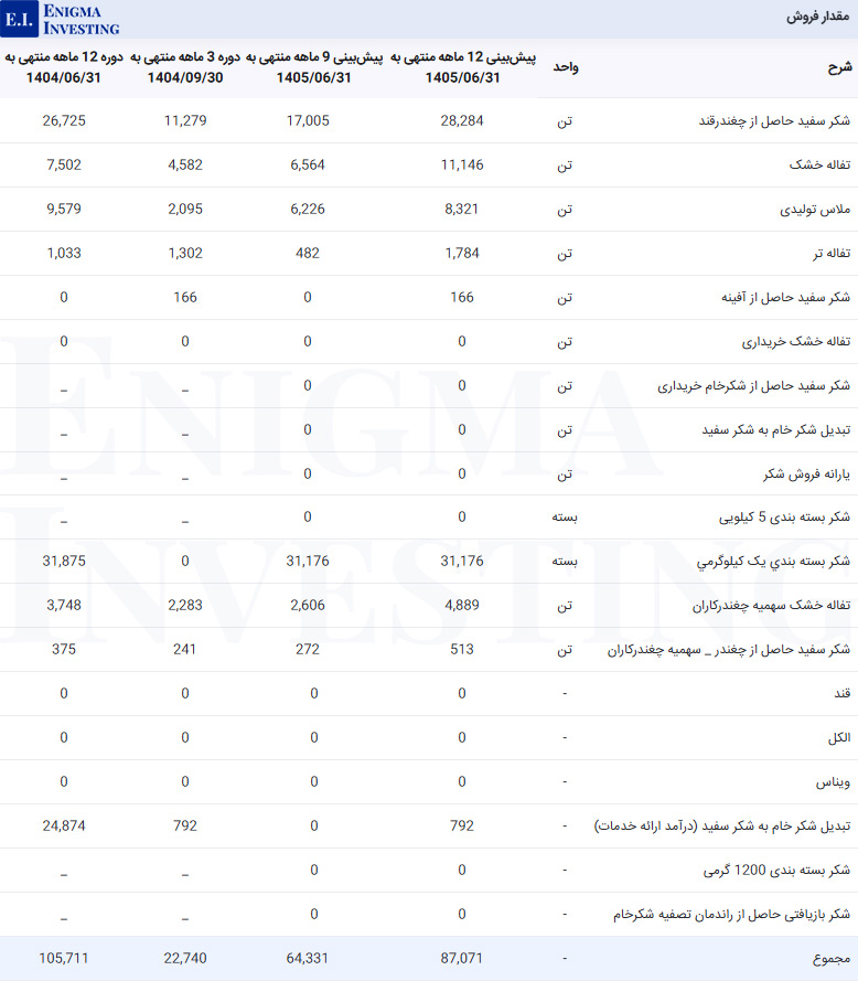 مقدار فروش قنیشا 