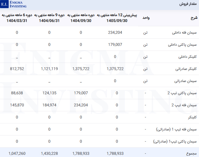 مقدار فروش ساروج