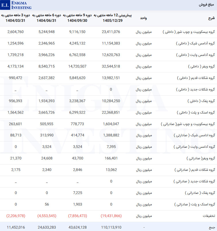 مبلغ فروش غپینو