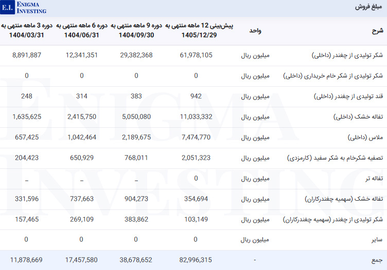مبلغ فروش در تحلیل بنیادی قصفها