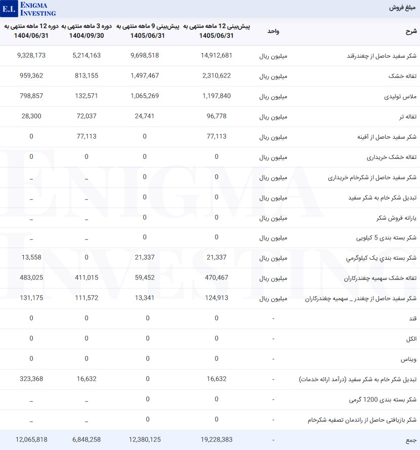 مبلغ فروش قنیشا
