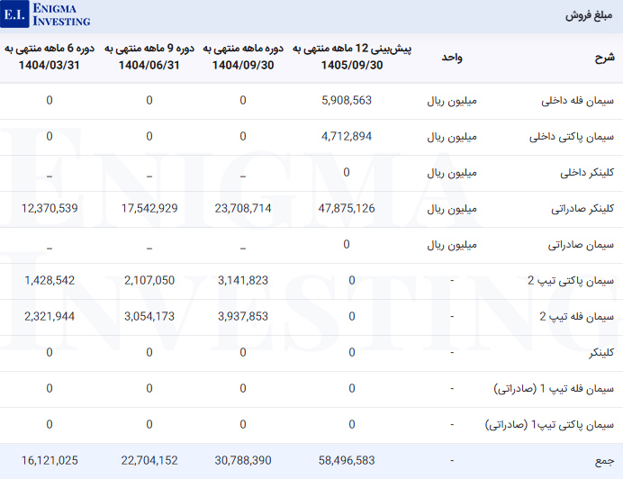 مبلغ فروش ساروج
