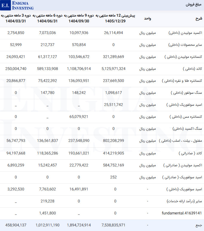 مبلغ فروش فملی