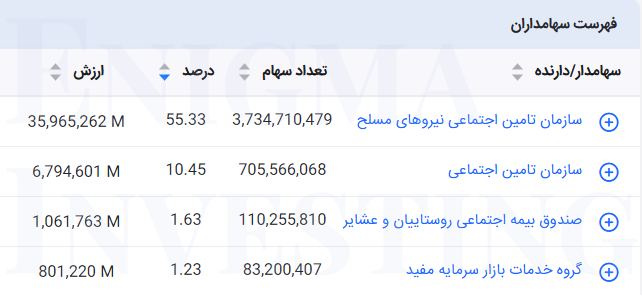 سهامداران تلفیقی سپاها