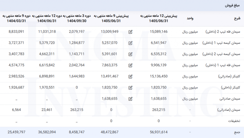 مبلغ فروش سپاها
