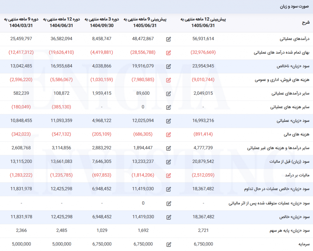 صورت سود و زیان سپاها