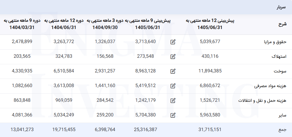 سربار سیمان سپاهان