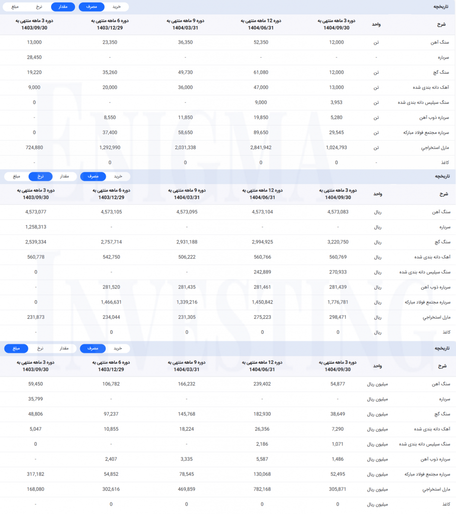 مقدار، قیمت و مبلغ مواد اولیه مصرفی در تحلیل سپاها