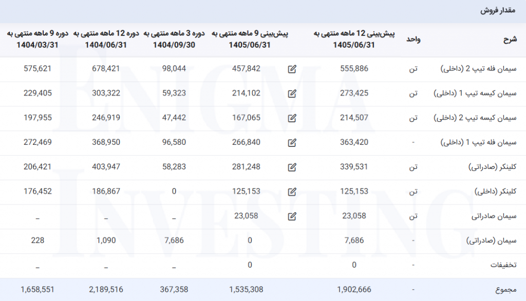 مقدار فروش سپاها
