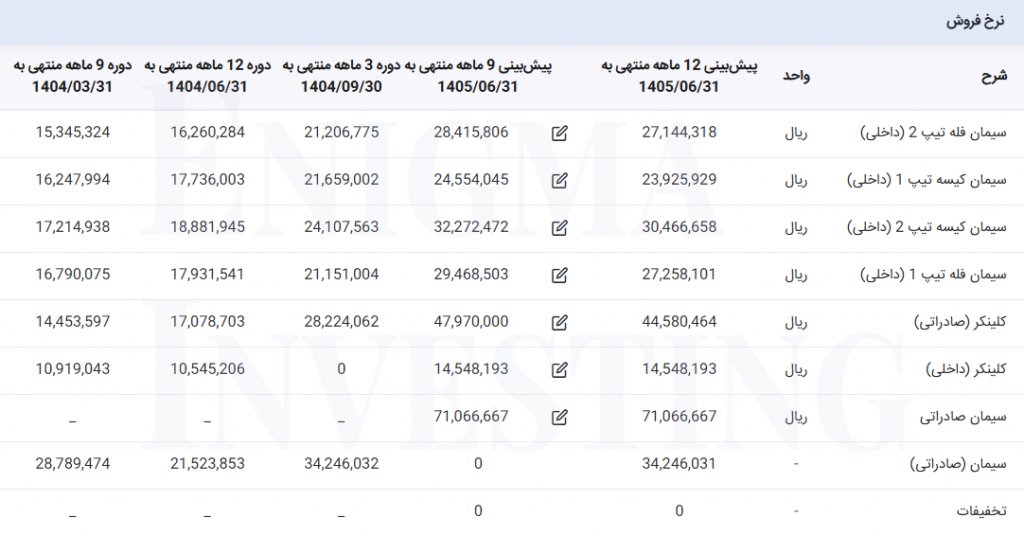 نرخ فروش سپاها