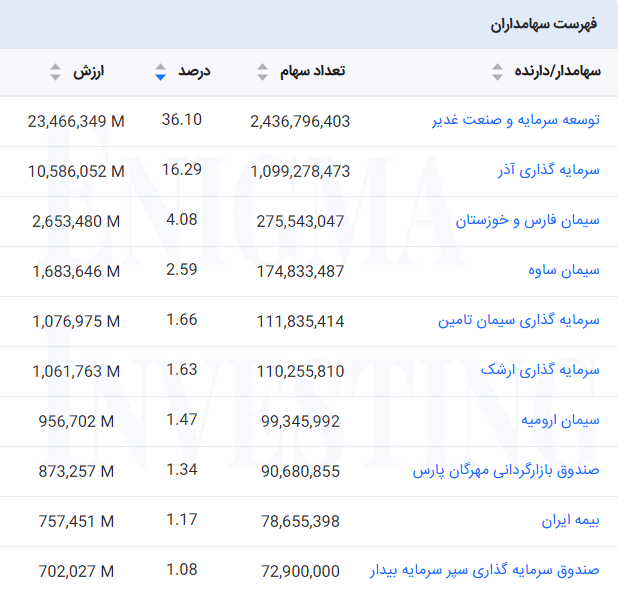 سهامداران سپاها