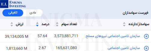 سهامداران تلفیقی سشرق
