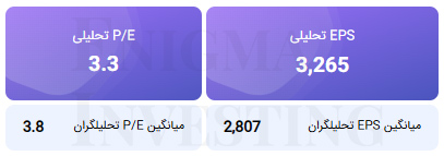 برآورد EPS و P/E تحلیلی سشرق منتهی به ۱۴۰۵/۰۶/۳۱
