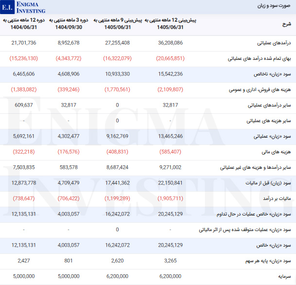 صورت سود و زیان در تحلیل بنیادی سشرق