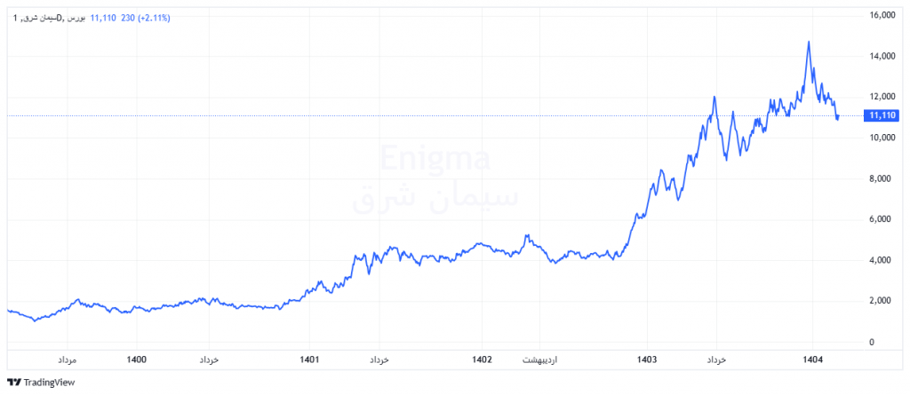 نمودار قیمتی سشرق