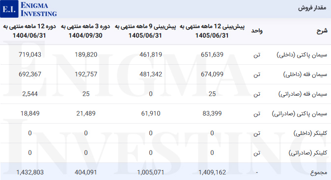 مقدار فروش سشرق
