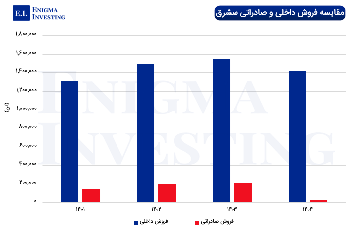 نمودار فروش داخلی و صادراتی سشرق