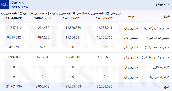 مبلغ فروش سشرق