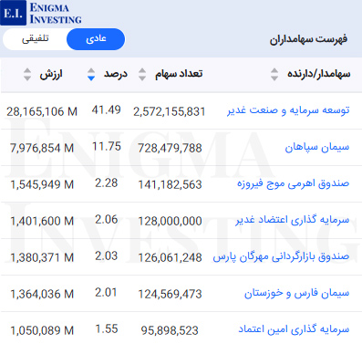 سهامداران عادی سشرق