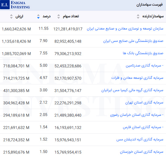 سهامداران عمده فملی