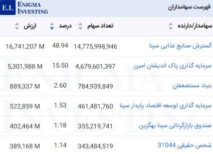 سهامداران عمده قصفها