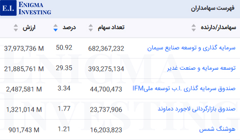 سهامداران عادی ساروج