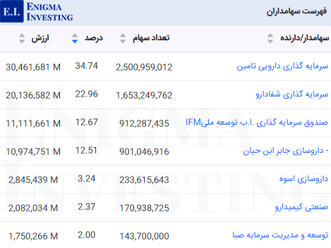 سهامداران ددانا 