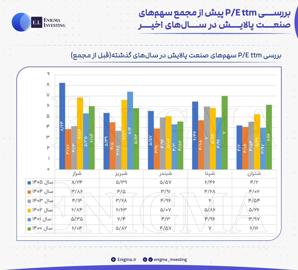 P/E ttm پالایشی‌ها 